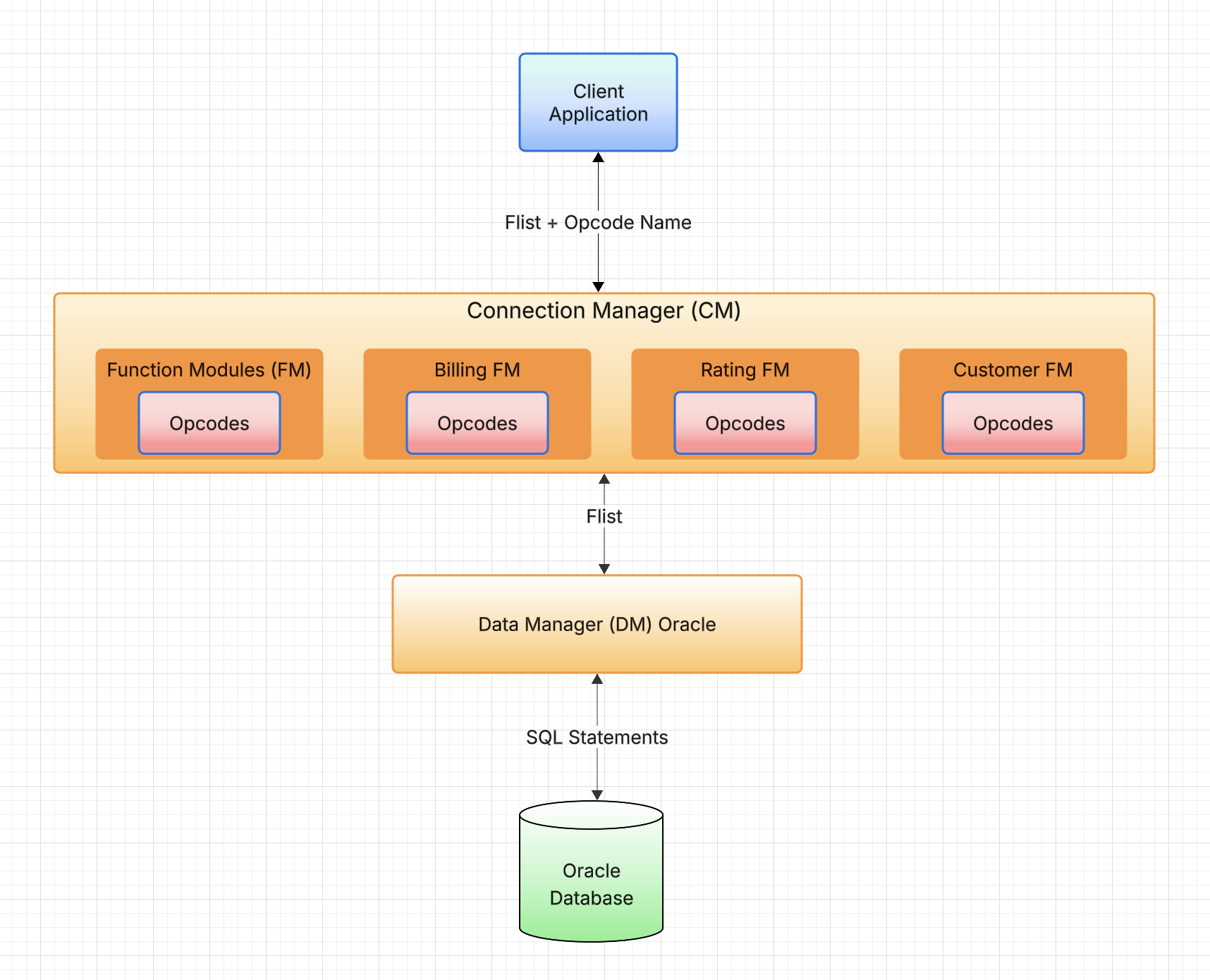 BRM Function Modules