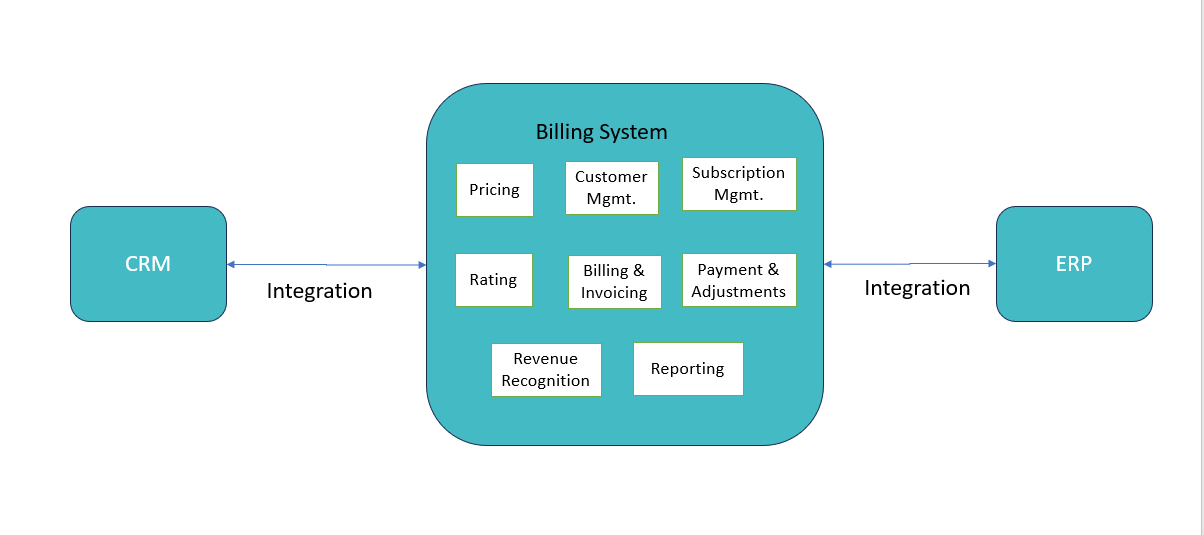 Subscription Management Blogs | Learnbillsoft