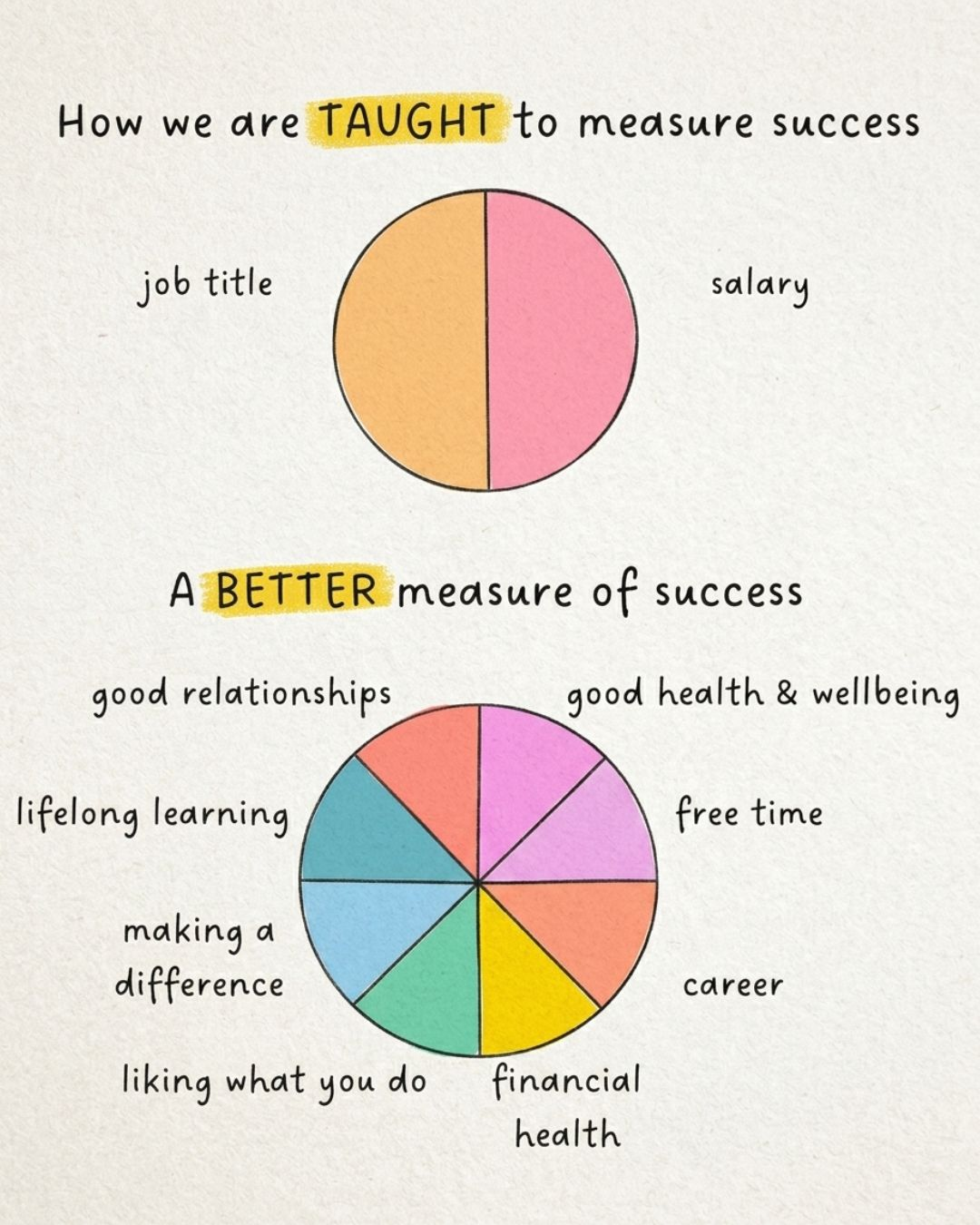 A better measure of success: good relationships, lifelong learning, making a difference, liking what you do, financial health, career, free time, good health and wellbeing