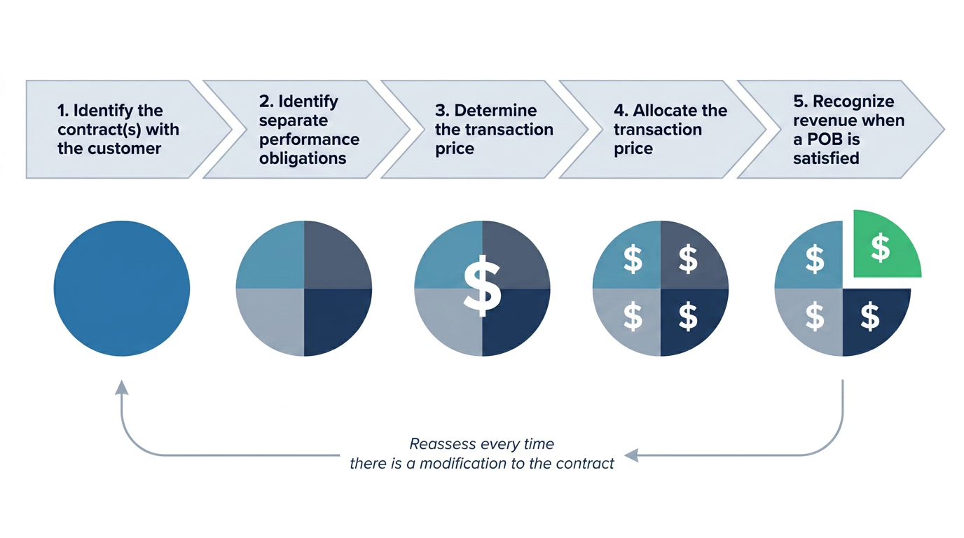 ASC 606 / IFRS 15 five-step model: chevron process steps, evolving pie icons for each step, and reassessment loop for contract modifications